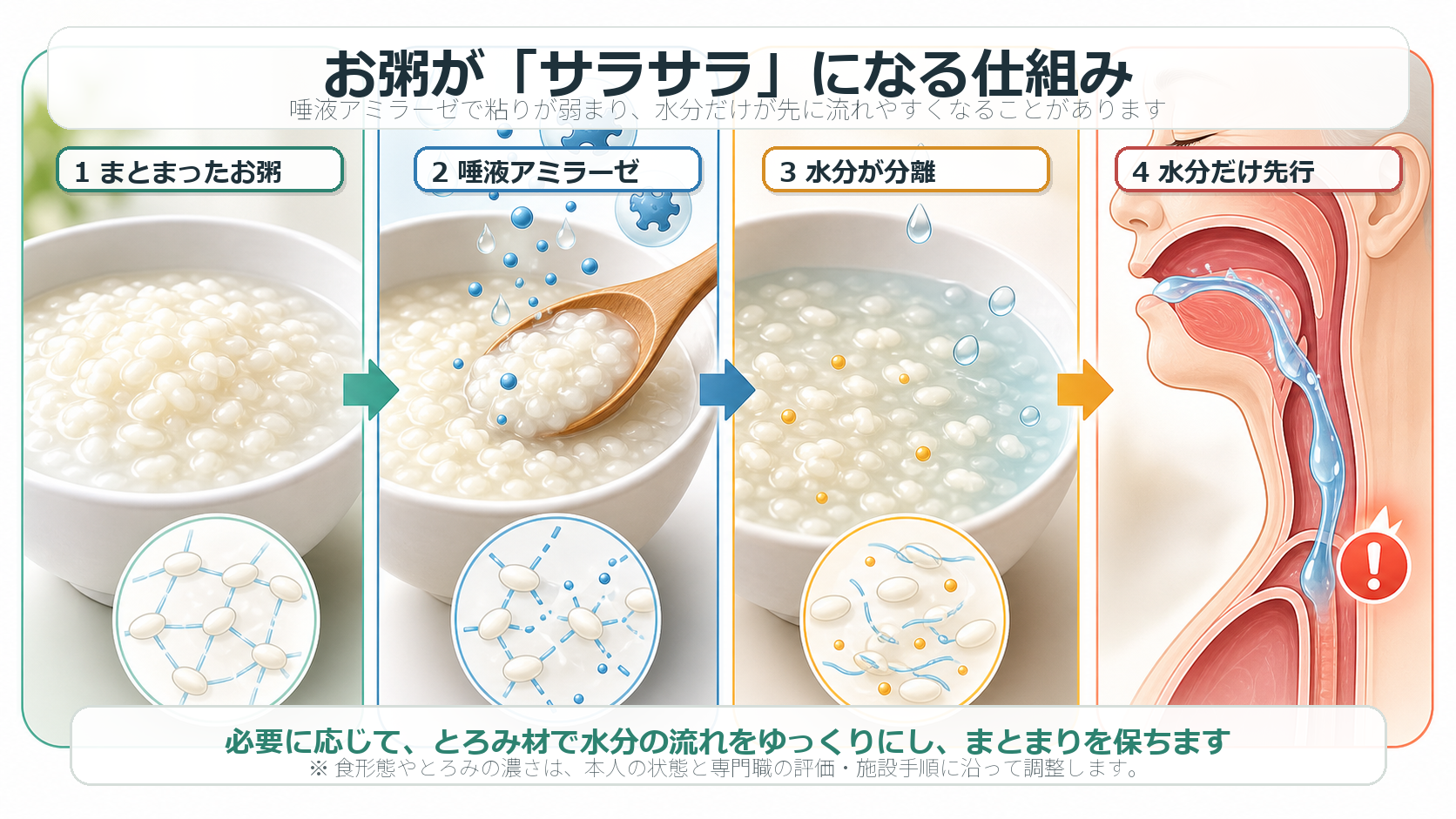 お粥に唾液アミラーゼが作用し、水分が分離して誤嚥リスクにつながる仕組みを示した図解