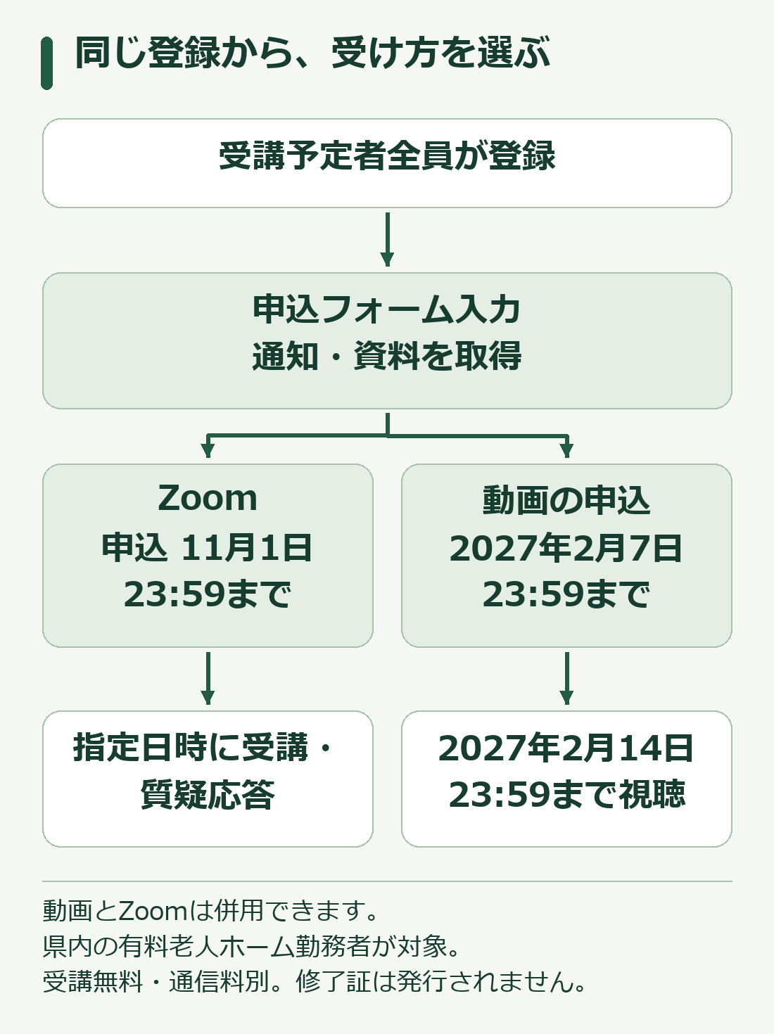 受講者登録と申込みを行い、Zoom受講と動画視聴を選ぶ流れと各期限