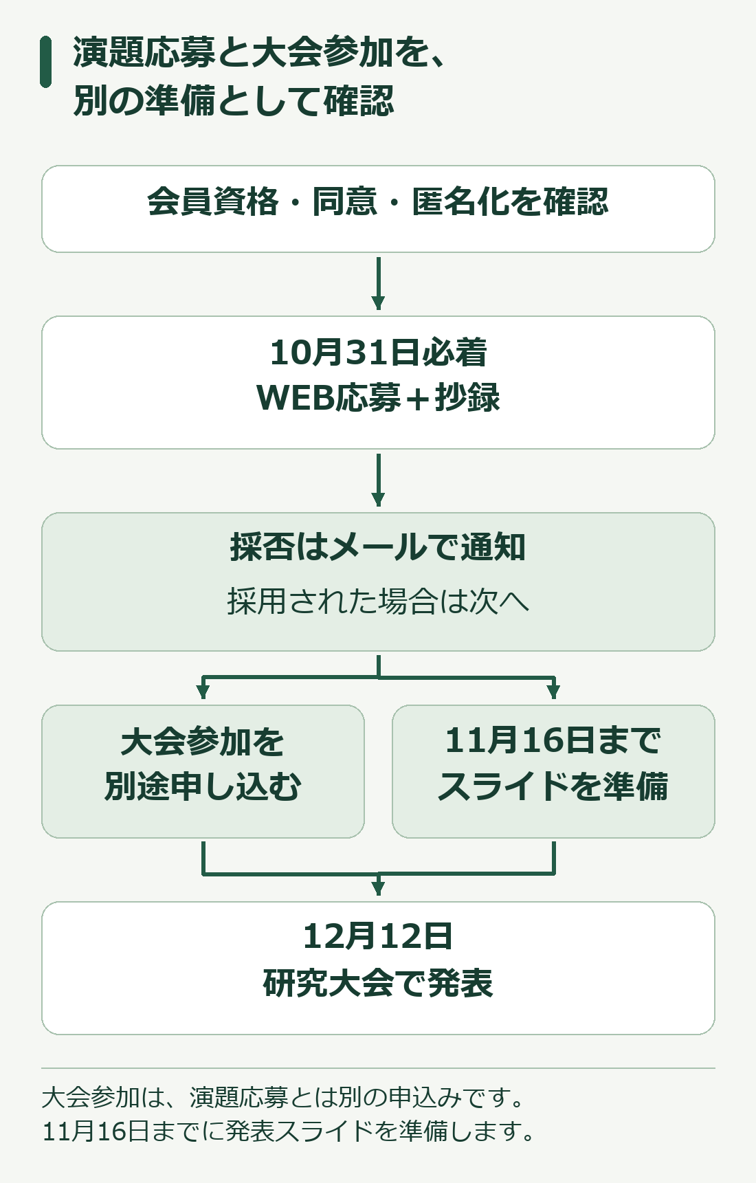 応募資格の確認から演題応募、採否通知、大会参加の申込みとスライド準備、発表までの流れ
