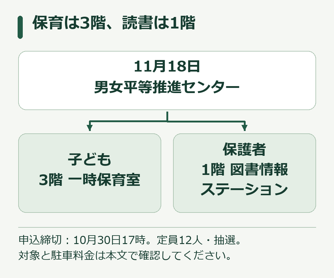 保護者は1階で読書、子どもは3階で一時保育を利用する場所の関係