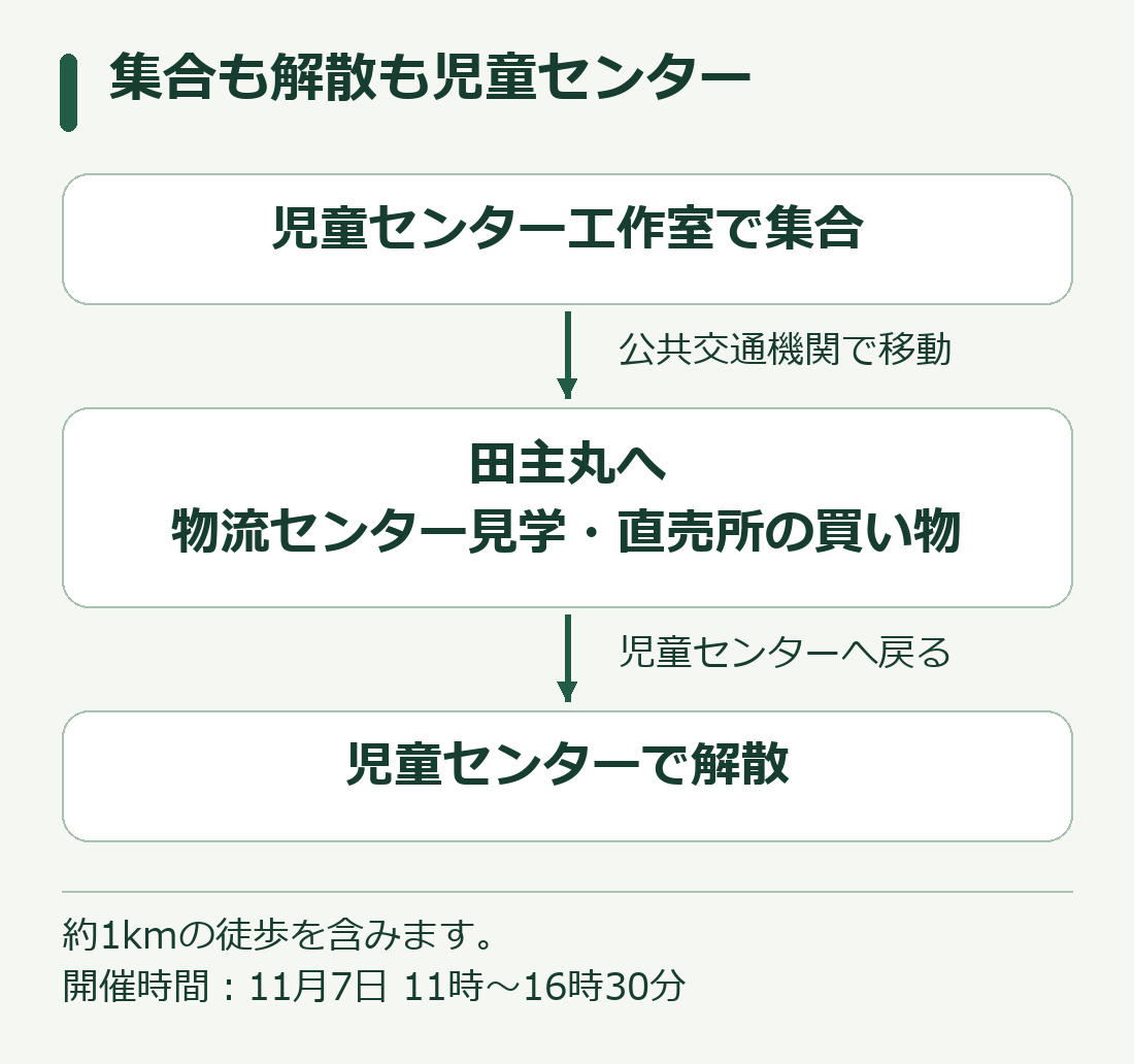 児童センターで集合し、公共交通機関で田主丸を訪問して児童センターで解散する流れ