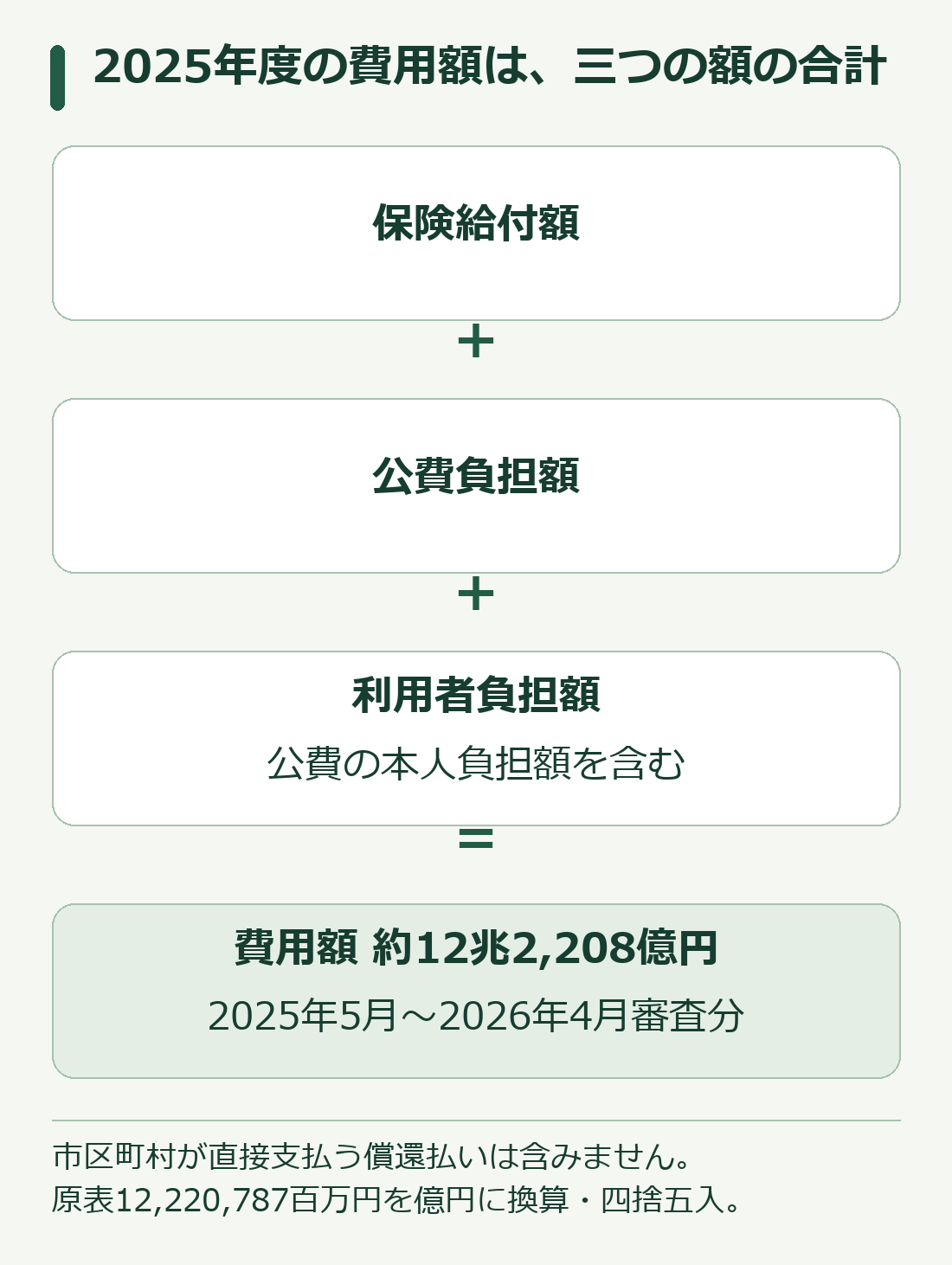 2025年度の介護費用を構成する保険給付・公費負担・利用者負担の関係