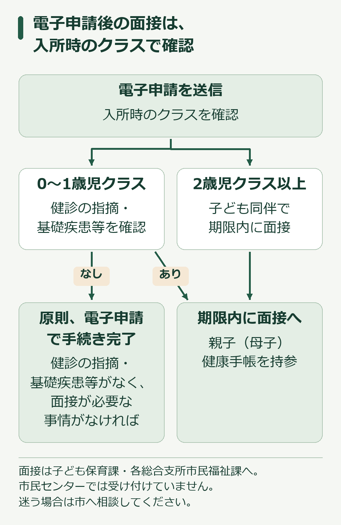 電子申請後に面接が必要かを入所時のクラスと状況で確認する流れ
