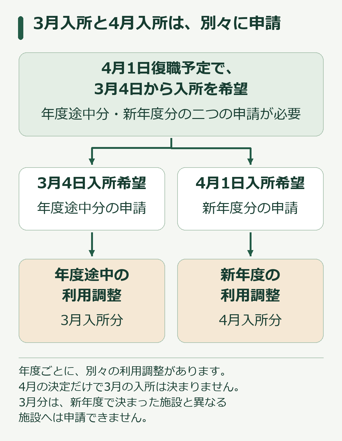 4月1日復職に向けた3月4日入所と4月1日入所の二つの申請
