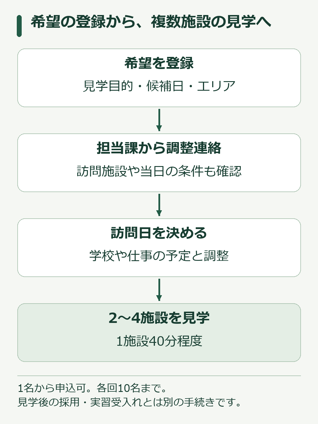 希望を登録して担当課と調整し、複数施設を見学するまでの流れ